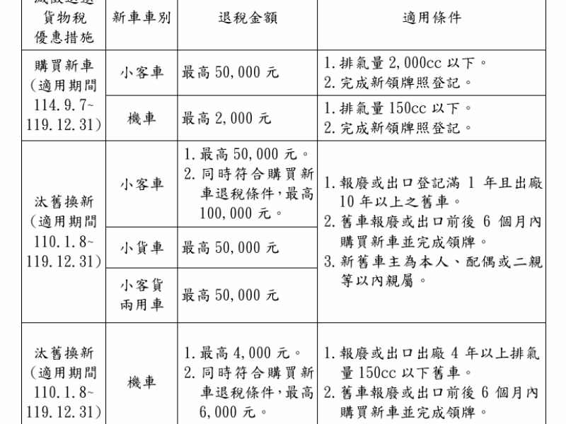 不僅舊換新、新購汽機車也可「退還貨物稅」